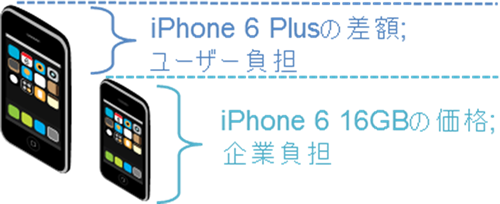 (図2 iPhone 6 Plusの差額をユーザー負担にするイメージ)