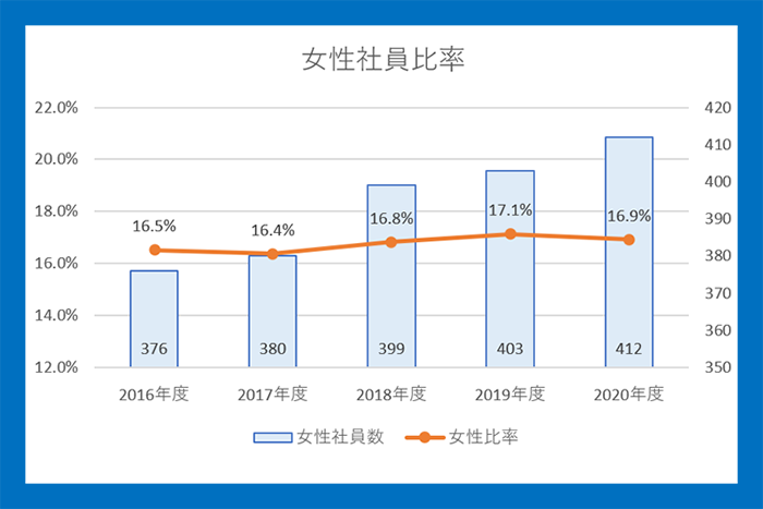 【グラフ】女性社員比率