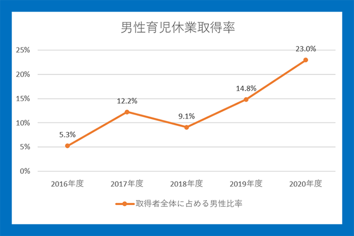 【グラフ】男性育児休業取得率