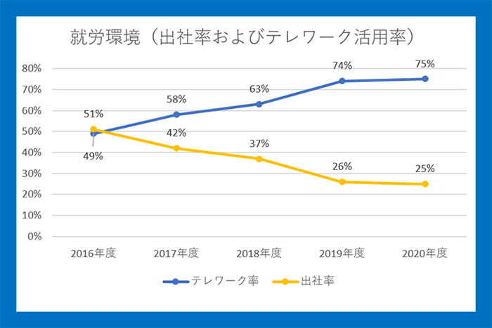 【グラフ】就労環境(出社率およびテレワーク活用率)