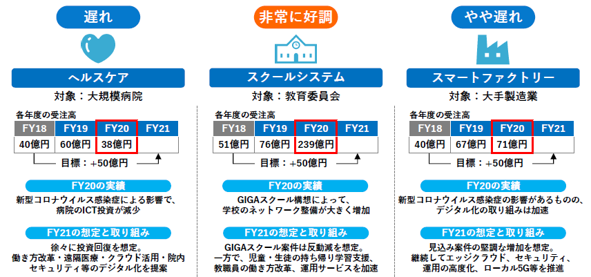 図:注力市場