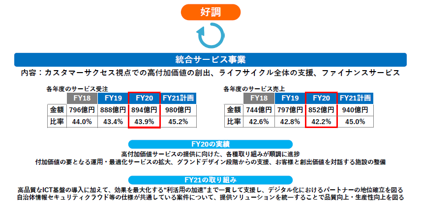 図:統合サービス事業