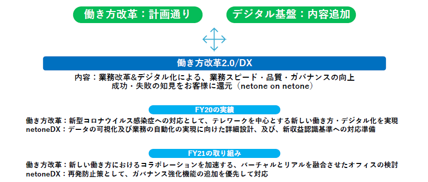 図：働き方改革2.0/DX