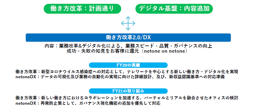 図:働き方改革2.0/DX