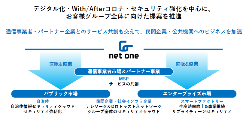 図:デジタル化・With/Afterコロナ・セキュリティ強化を中心に、お客様グループ全体に向けた提案を推進