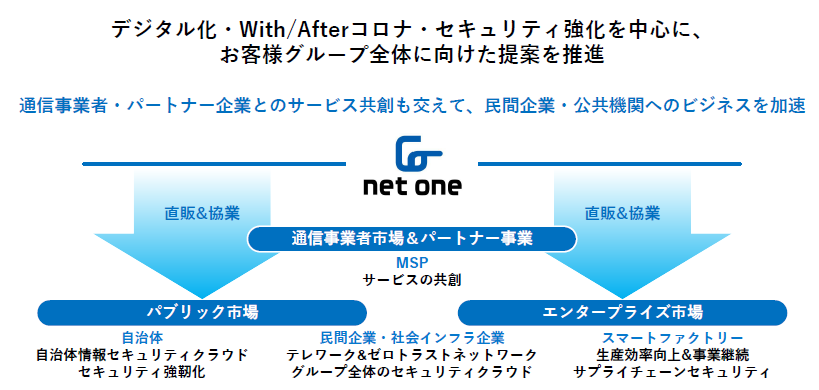 図：デジタル化・With/Afterコロナ・セキュリティ強化を中心に、お客様グループ全体に向けた提案を推進