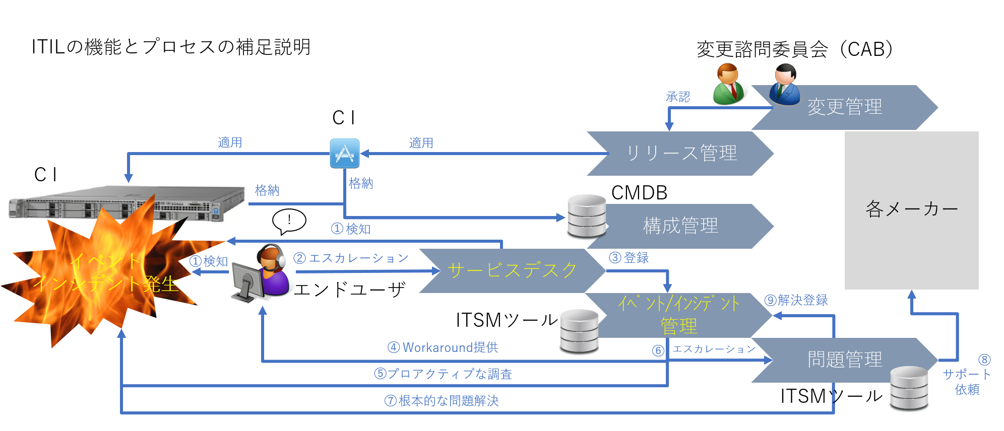 第3回 働き方改革 とインシデント管理 システム管理者の会ポータルサイト