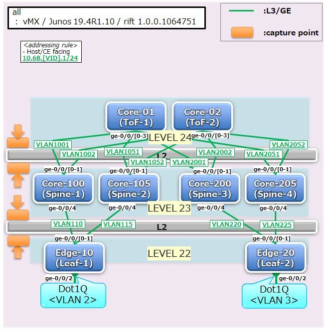 ハイパースケール環境で磨かれるルーティングプロトコル～RIFT～ | ネットワンシステムズ