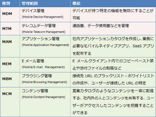 (表1) EMMの各要素