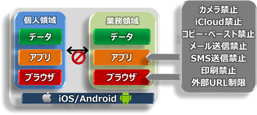 (図1) アプリケーションコンテナによるセキュリティの担保