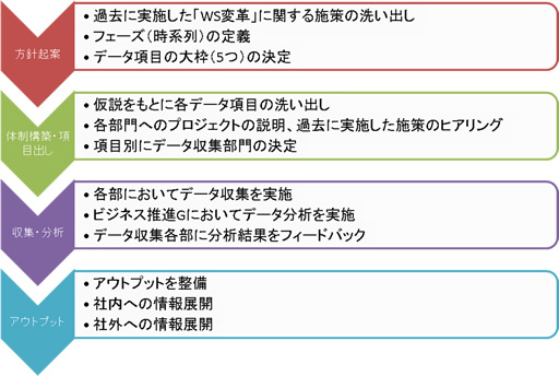 効果測定・評価を実施する体制