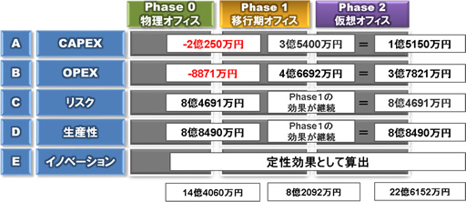 弊社事例でのROI算出結果