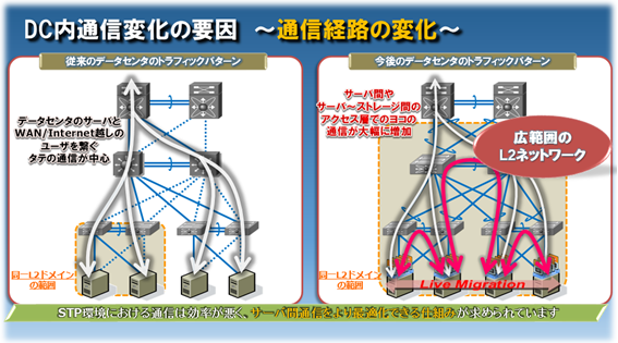 第1回 なぜデータセンタースイッチでないといけないのか データセンターネットワークの現在 ネットワンシステムズ