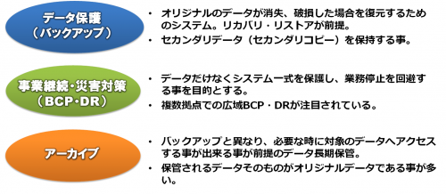 データ保護の目的