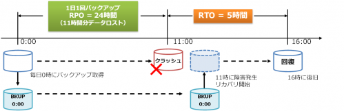 HCI2_RPO_RTO