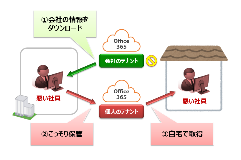 Office 365が危ない 使えるセキュリティ対策 ネットワンシステムズ