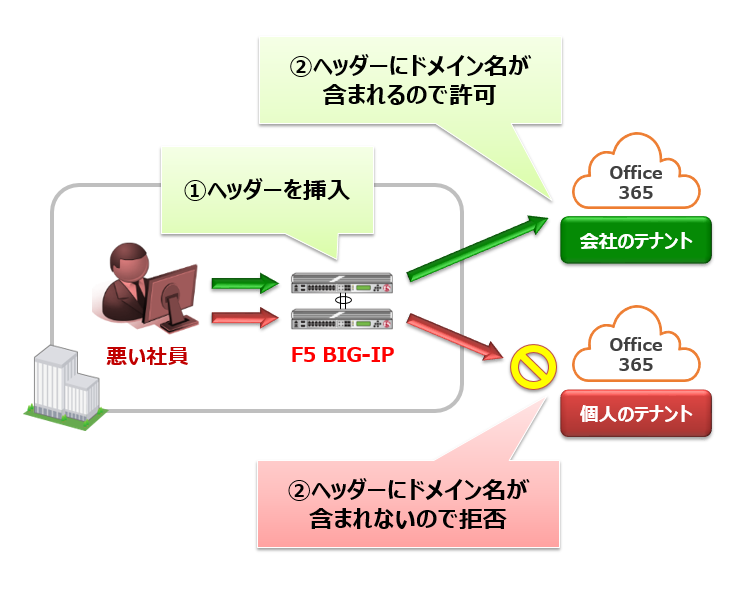 Office 365が危ない 使えるセキュリティ対策 ネットワンシステムズ