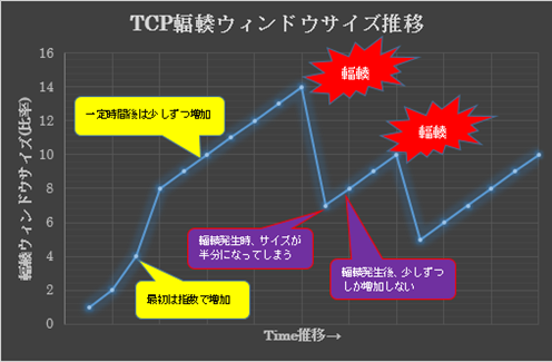 Tcp最適化によるユーザーエクスペリエンスの改善 ネットワンシステムズ