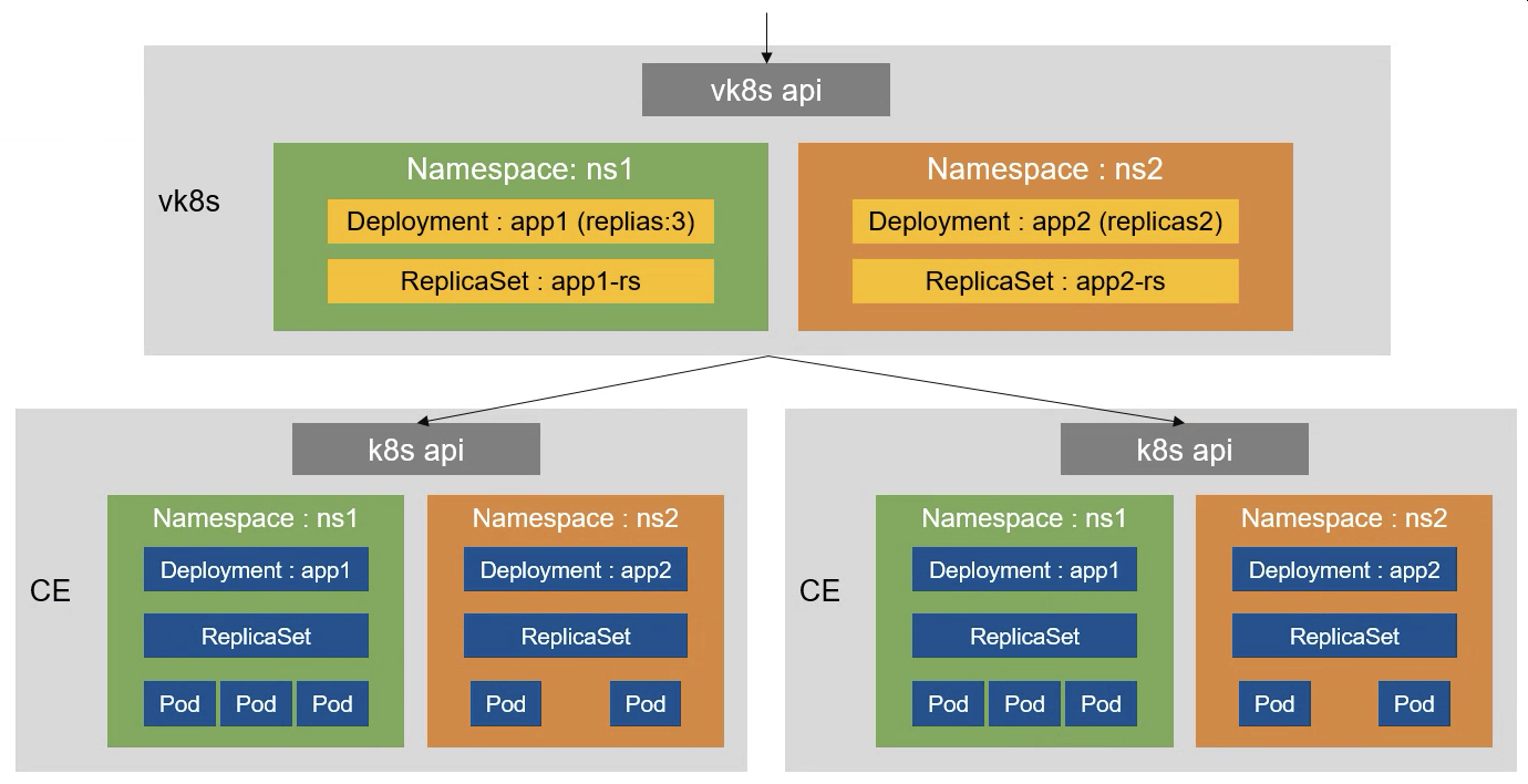 Virtual Kubernetes