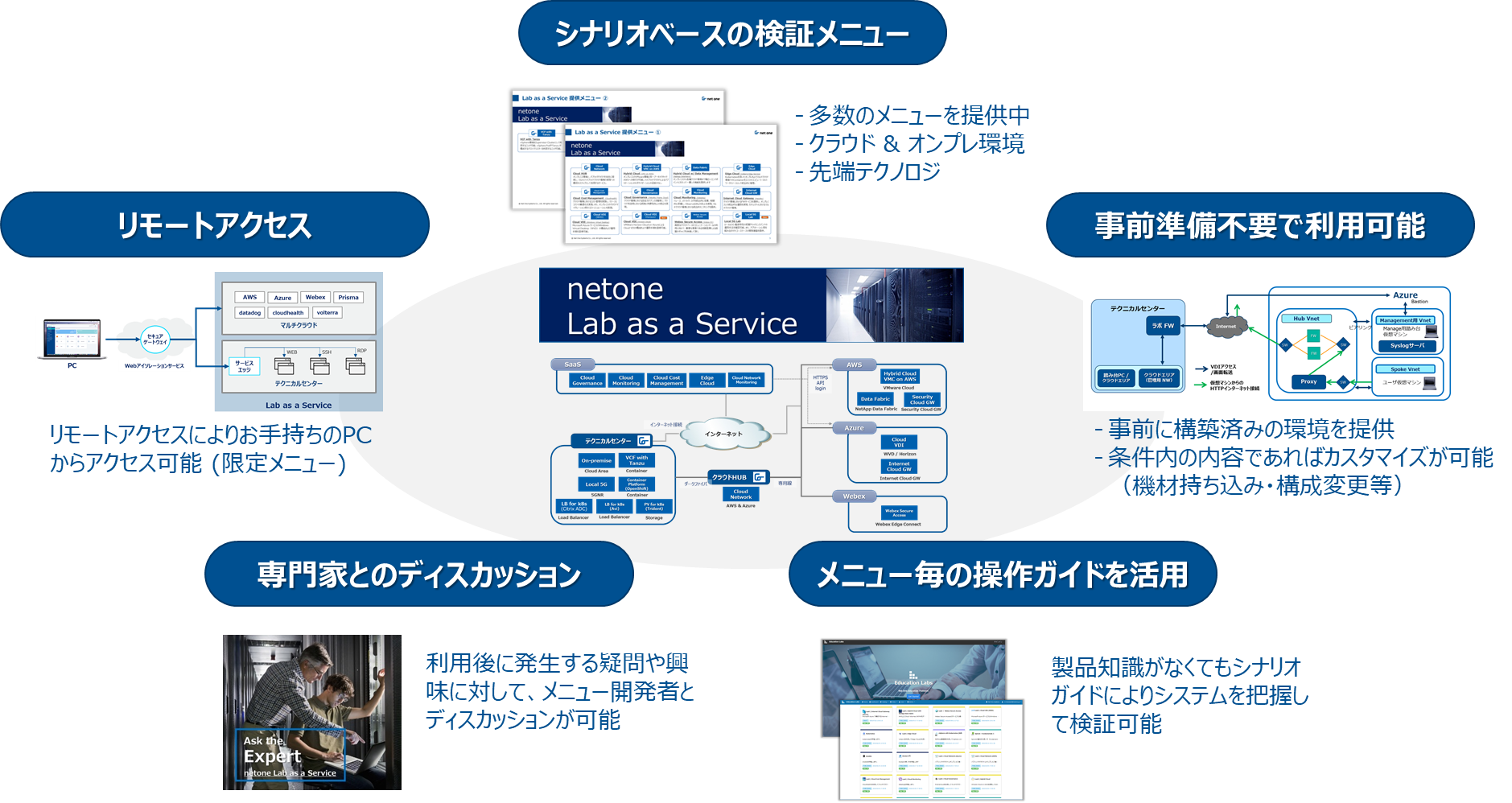 シナリオベースの検証メニュー、事前準備不要で利用可能、メニュー毎の操作ガイドを活用、専門家とのディスカッション、リモートアクセス