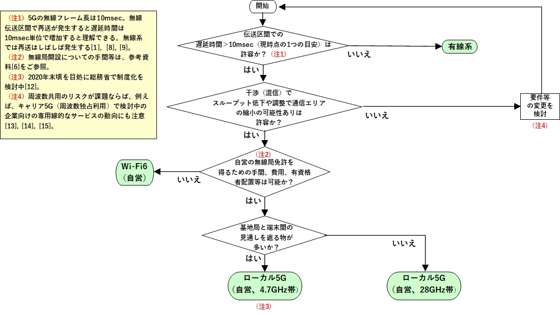 ローカル5gとwifiの使い分け その考え方案 とある技術者から友人a君への手紙 ネットワンシステムズ