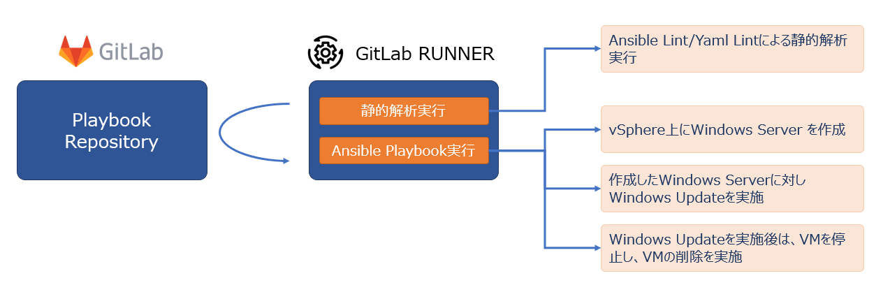 Gitlabciを利用したコード自動チェックの取り組み ネットワンシステムズ