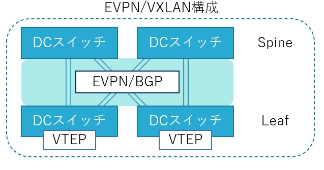 L2 Fabricからl3 Fabricへの流れ Evpn Vxlan ネットワンシステムズ