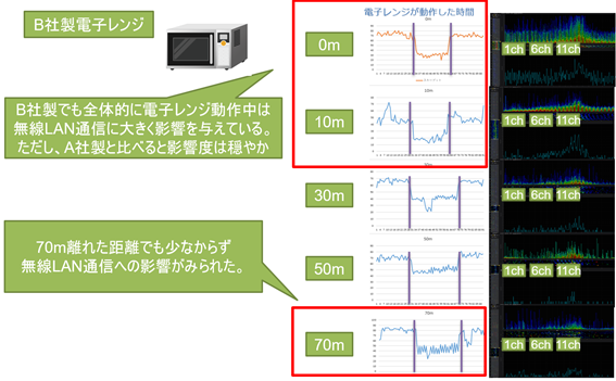電子レンジの影響 お客様の疑問を調べてみたシリーズその1 ネットワンシステムズ 電子レンジの影響 お客様の疑問を調べてみたシリーズその1 ネットワンシステムズ