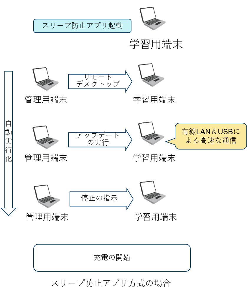 Gigaスクール構想 Windowsアップデートと充電保管庫 その2 ネットワンシステムズ Gigaスクール構想 Windowsアップデートと充電保管庫 その2 ネットワンシステムズ