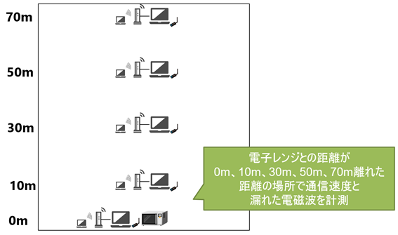 電子レンジの影響 お客様の疑問を調べてみたシリーズその1 ネットワンシステムズ 電子レンジの影響 お客様の疑問を調べてみたシリーズその1 ネットワンシステムズ