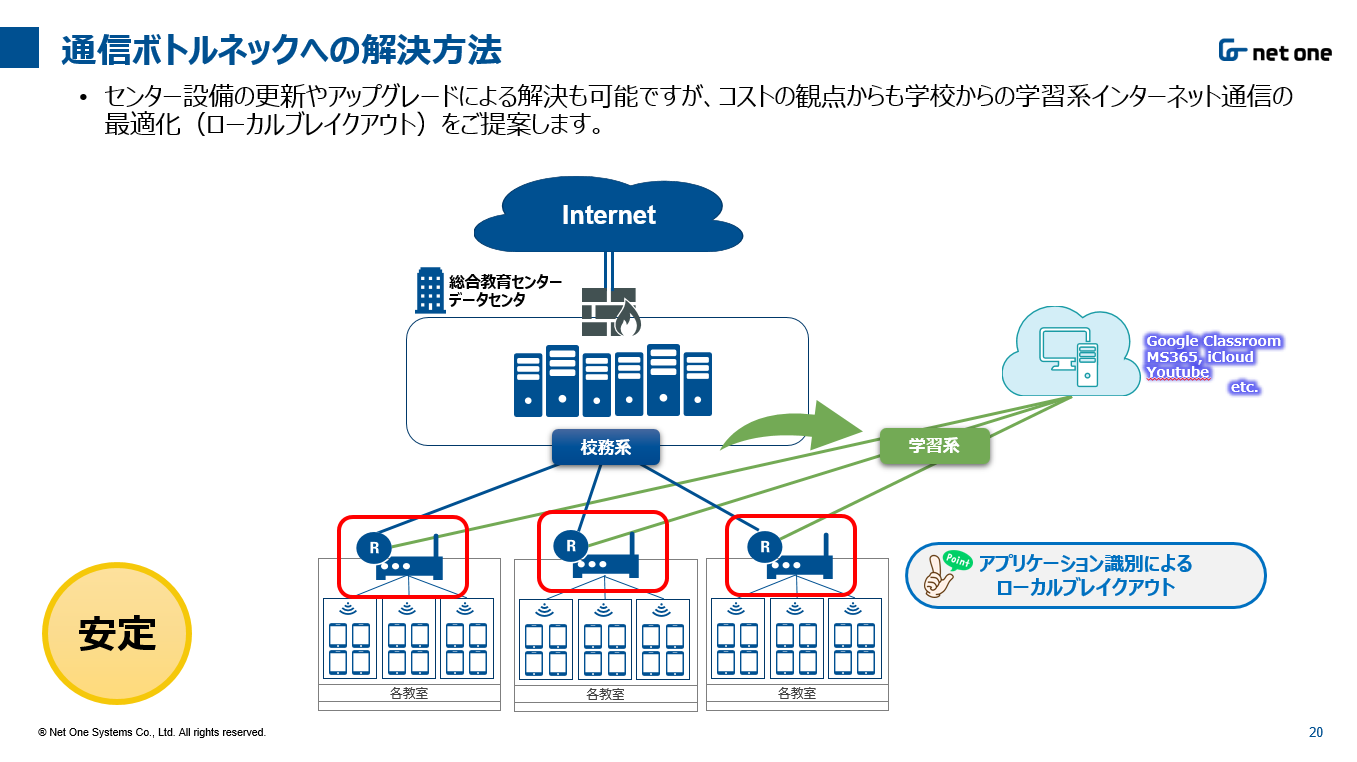 Gigaスクール 本格的なict活用に向けた安定 安心 安全な対策 前編 ネットワンシステムズ