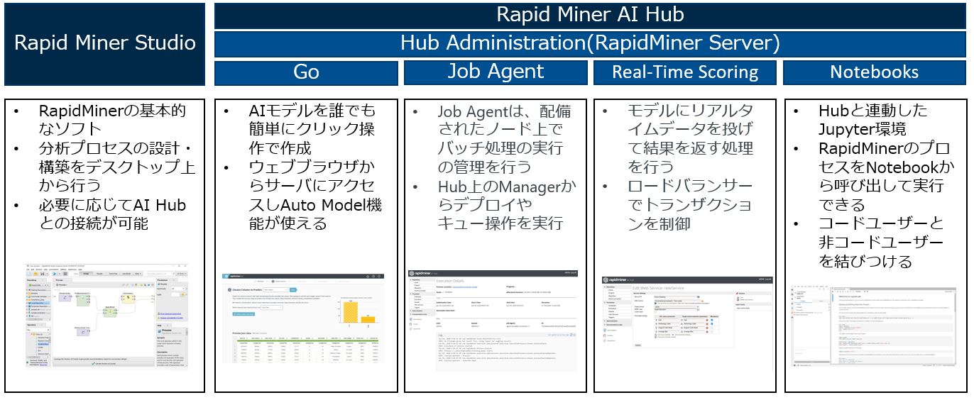 チームでデータ分析 Rapidminer Ai Hub ネットワンシステムズ
