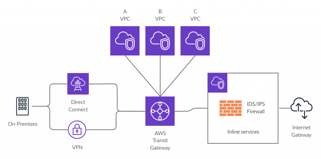 AWS Transit Gatewayで複数VPC構成のネットワークを構築する ネットワンシステムズ