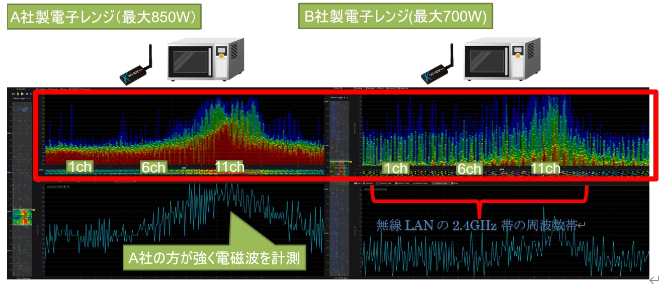 電子レンジの影響 お客様の疑問を調べてみたシリーズその1 ネットワンシステムズ