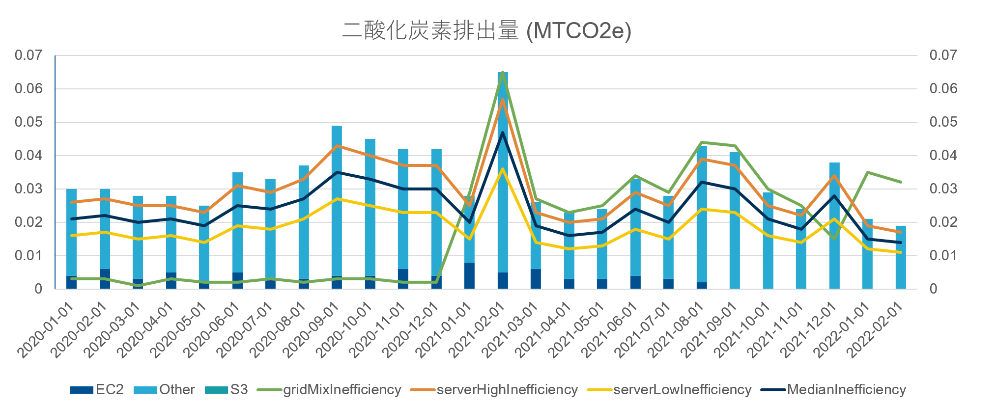 AWSカーボンフットプリントツールでAWSリソースのCO2排出量をモニタリングする ネットワンシステムズ