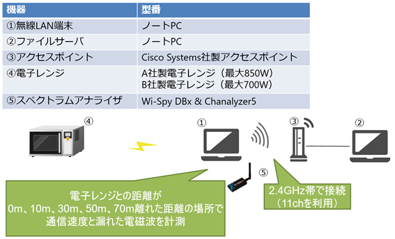 電子レンジの影響 お客様の疑問を調べてみたシリーズその1 ネットワンシステムズ 電子レンジの影響 お客様の疑問を調べてみたシリーズその1 ネットワンシステムズ