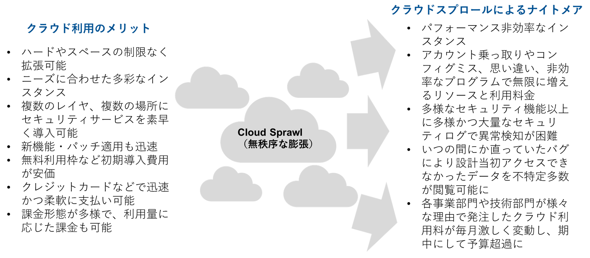 Cioたちが頭を悩ますクラウドのコスト管理と Cloud Sprawl ネットワンシステムズ Cioたちが頭を悩ますクラウドのコスト管理と Cloud Sprawl ネットワンシステムズ