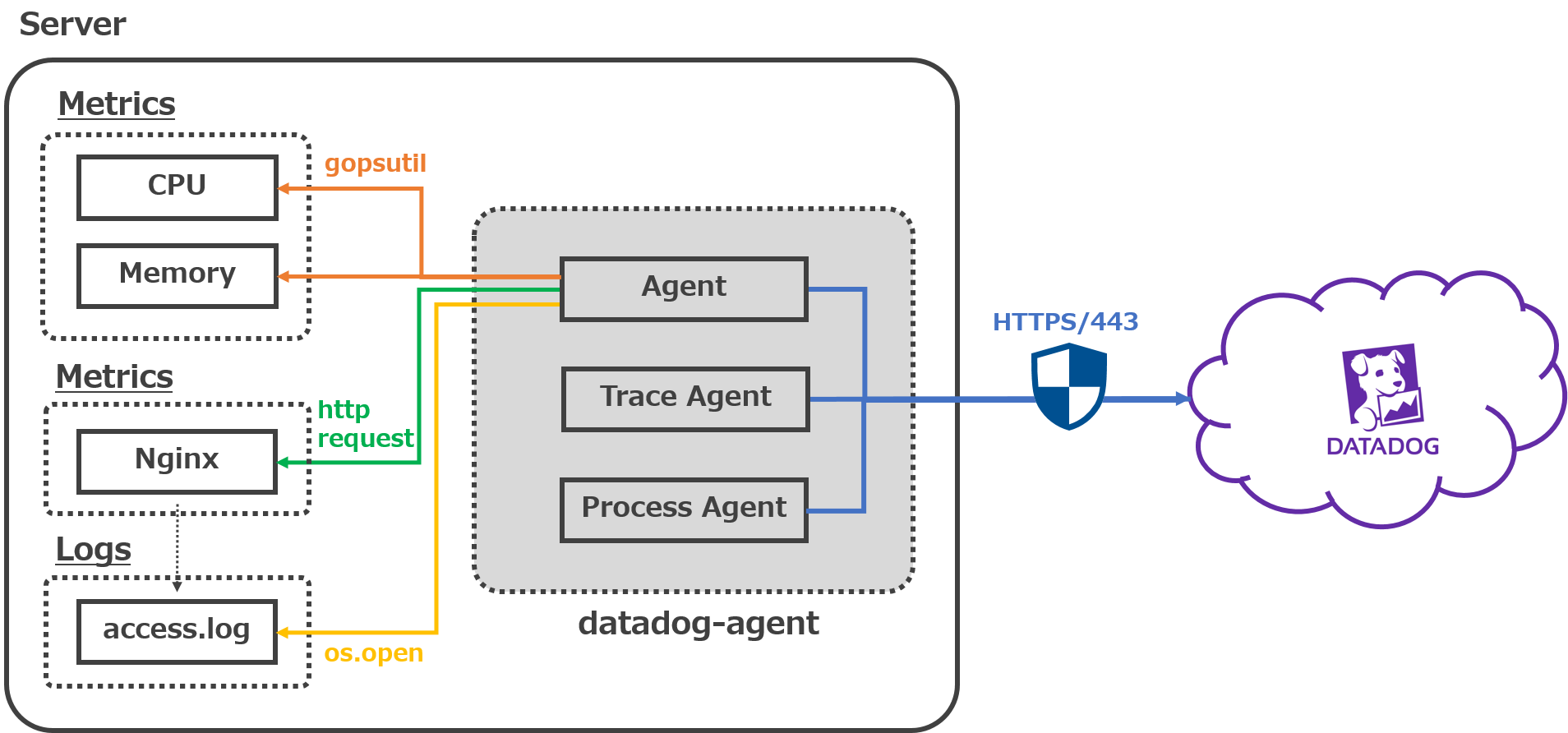 Datadogとは 見て分かる導入 オンプレ サーバー編 ネットワンシステムズ