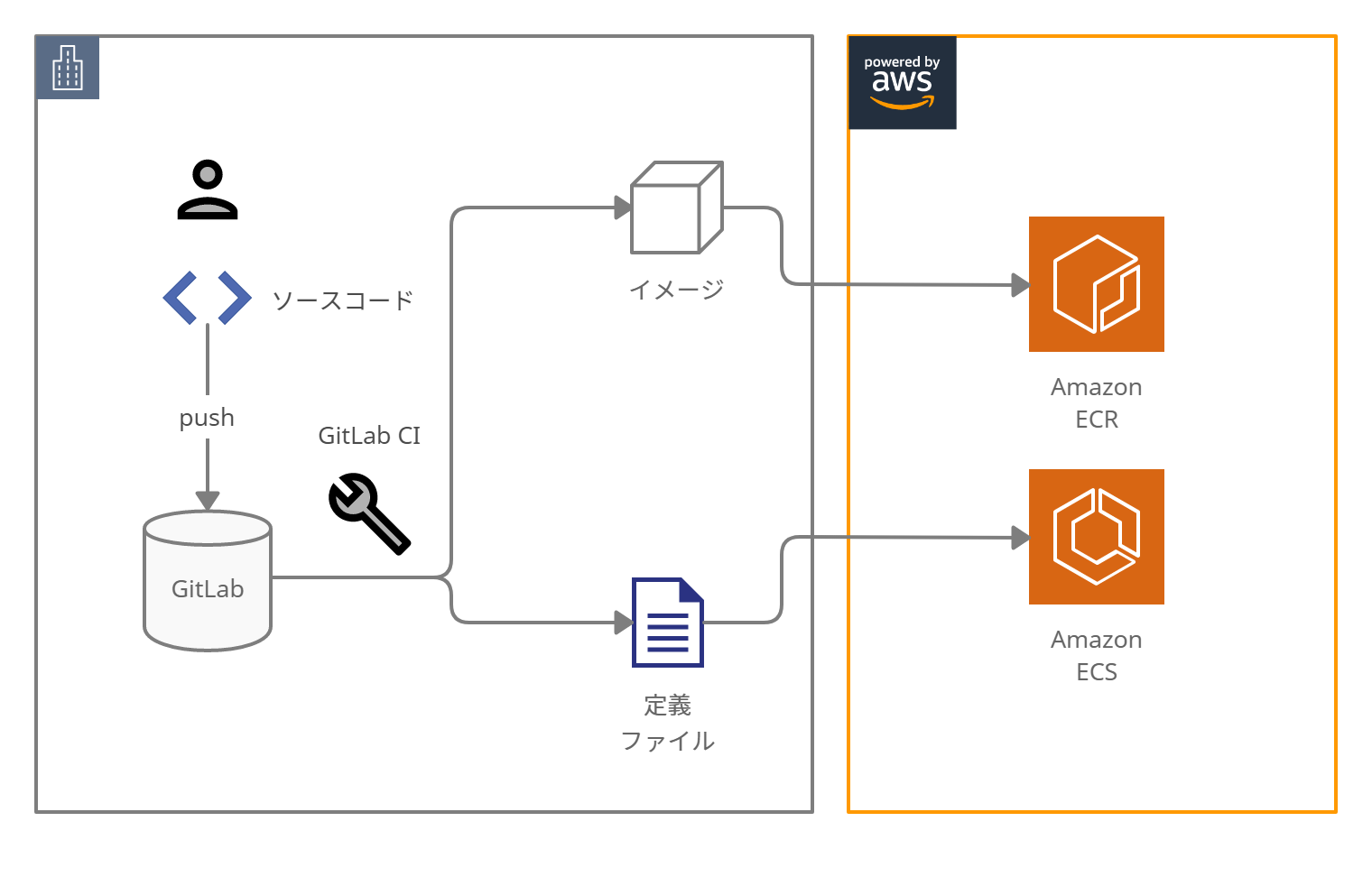Gitlab Ciでamazon Ecsのコンテナデプロイを自動化する ネットワンシステムズ