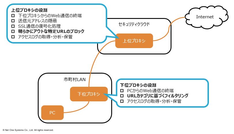 推さない日記 プロキシ編 その１ ネットワンシステムズ