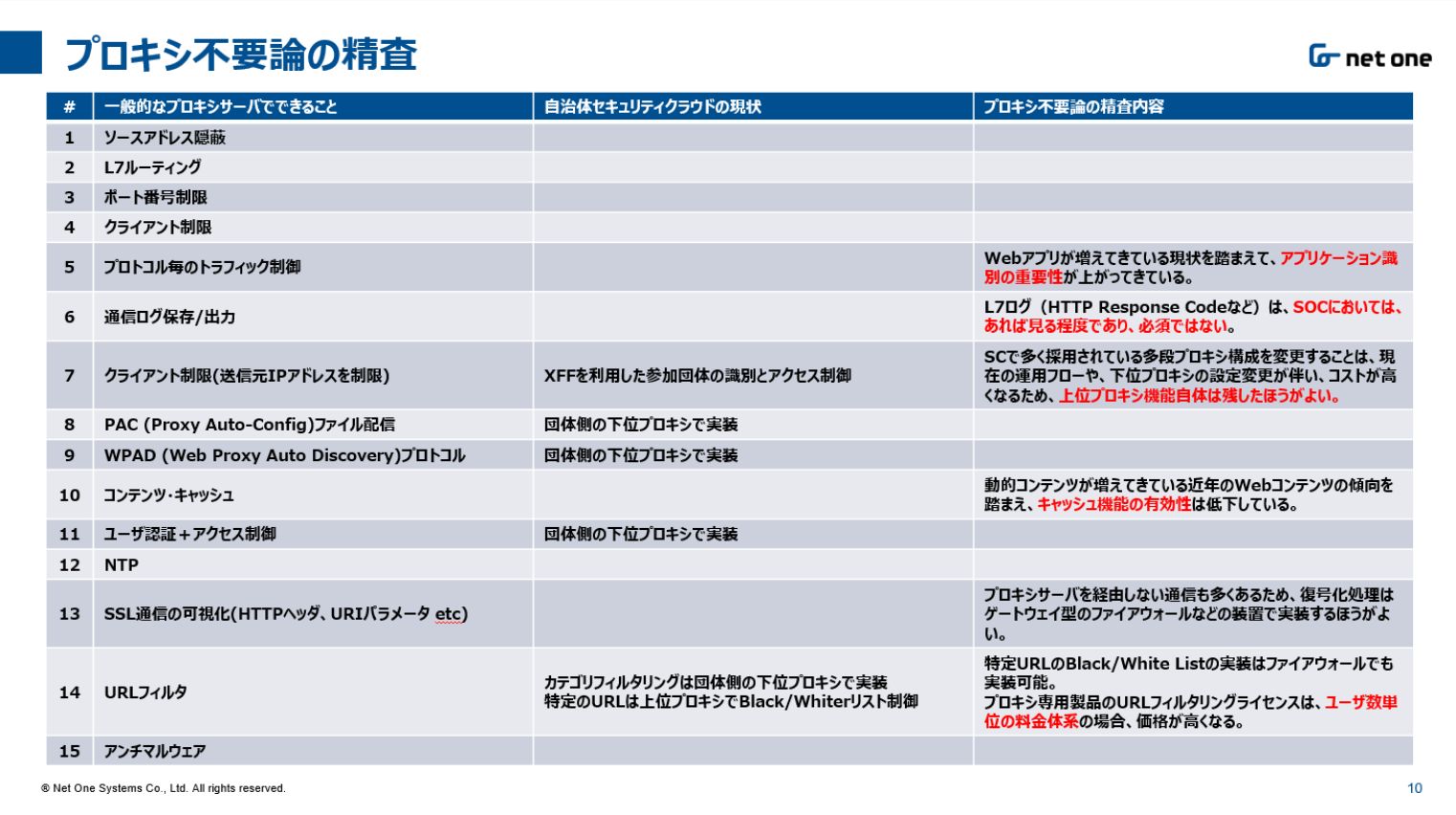 推さない日記 プロキシ編 その２ ネットワンシステムズ