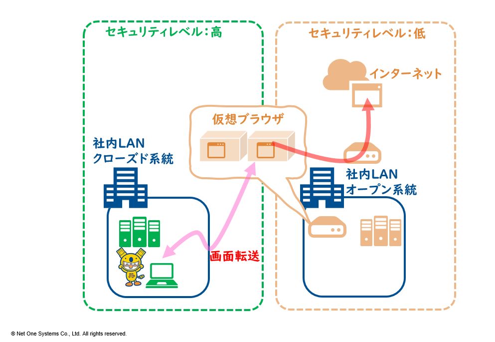 第1回 仮想ブラウザ方式の製品選定ポイント 機能編 ネットワンシステムズ