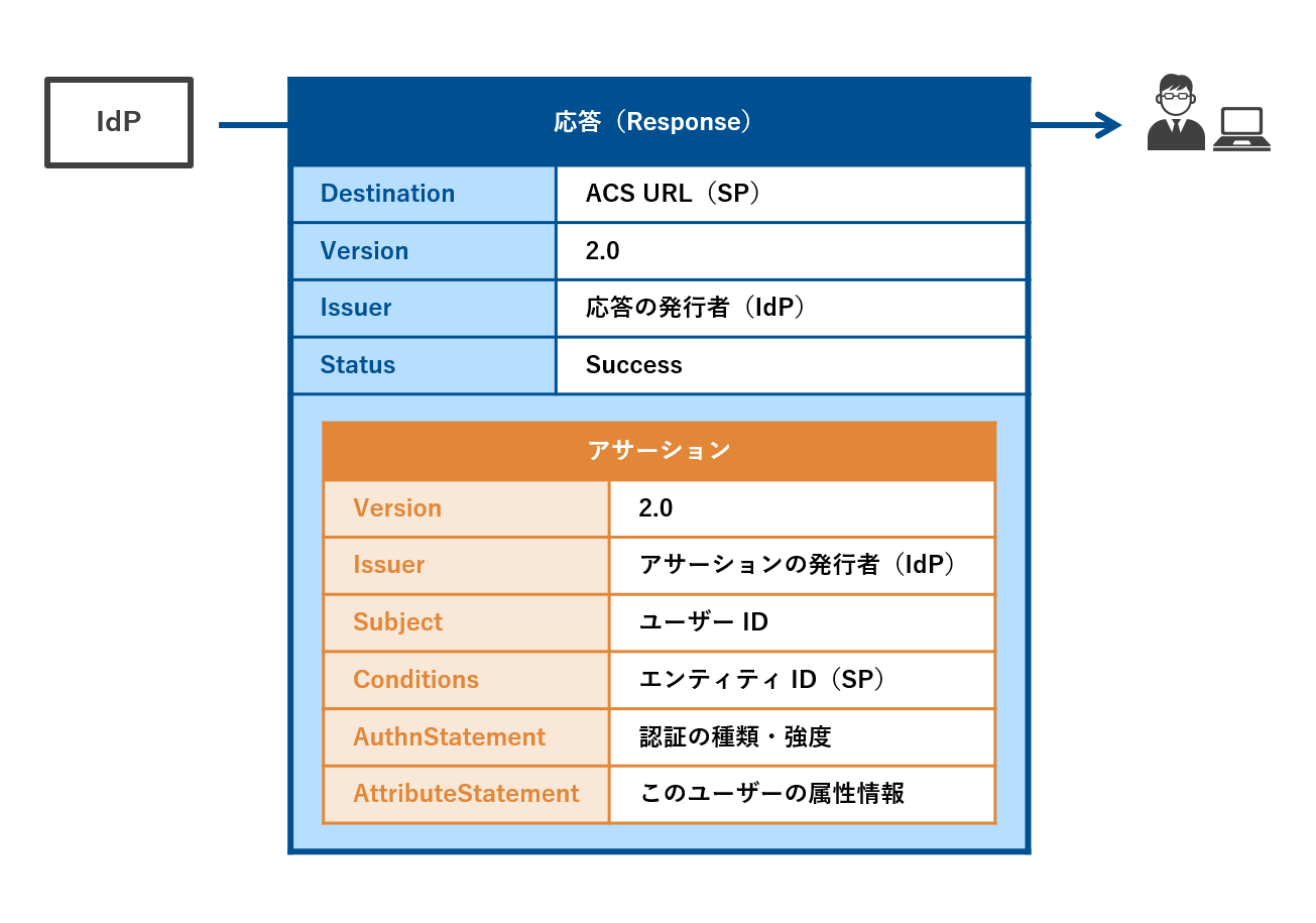 saml アサーション検証 _ saml 認証フロー – AQYKH