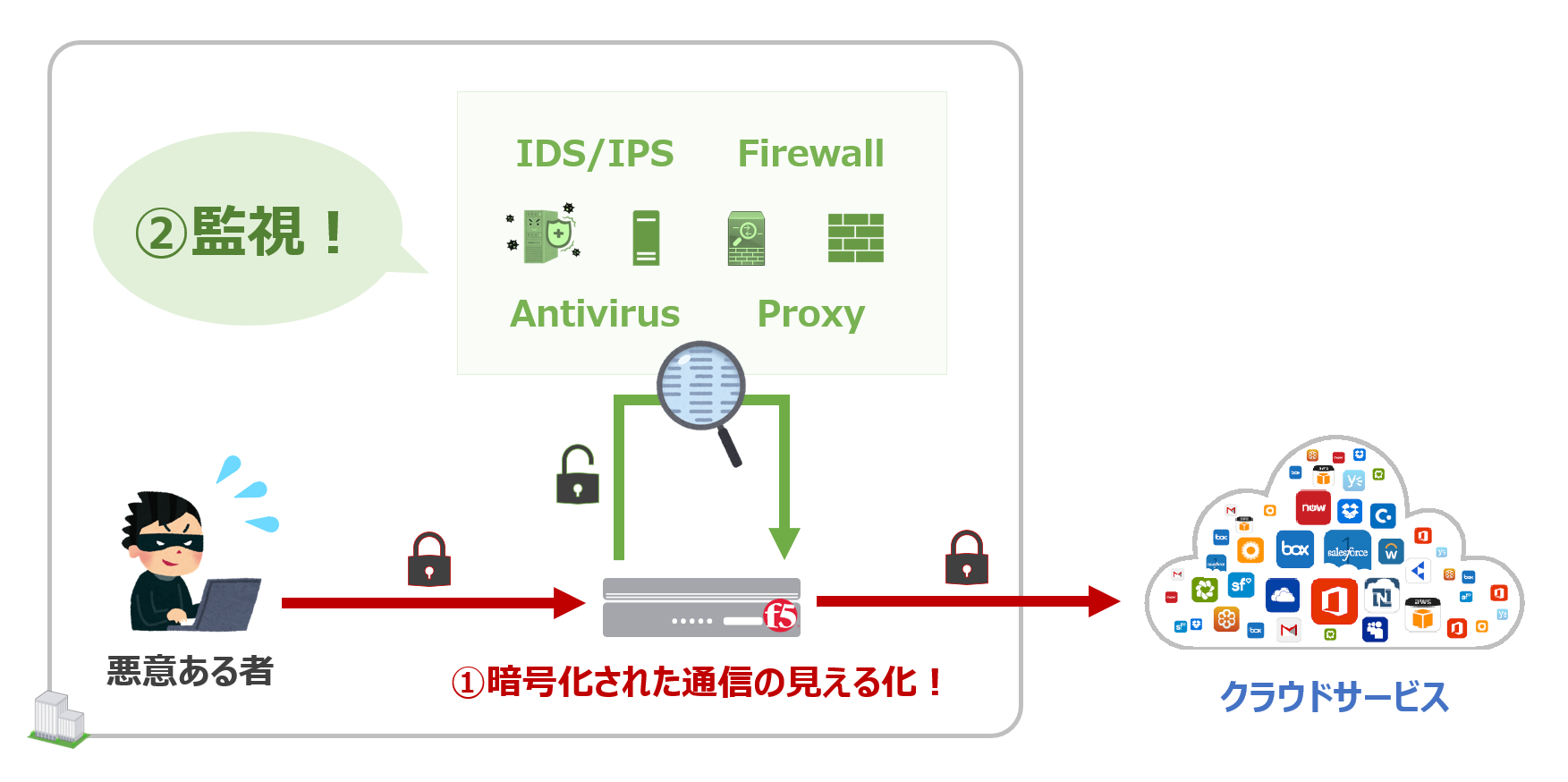 クラウド どうすれば安全ですか ネットワンシステムズ