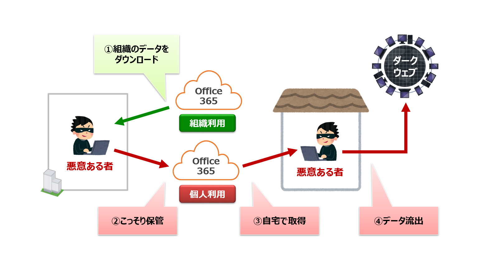 Office 365、どうすれば安全ですか？  ネットワンシステムズ