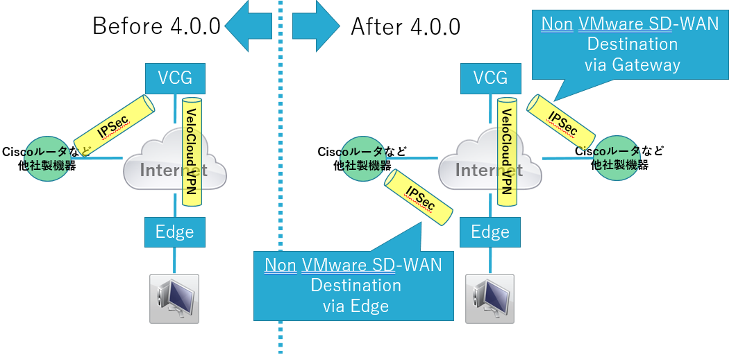 VMware SDWAN（VeloCloud）のEdgeからクラウドセキュリティ製品に直接IPSecしてみた：更新版 ネットワンシステムズ