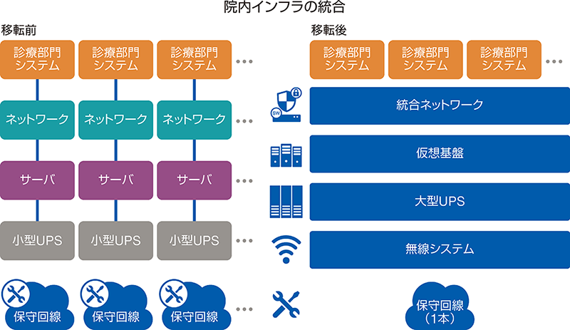 院内インフラの統合