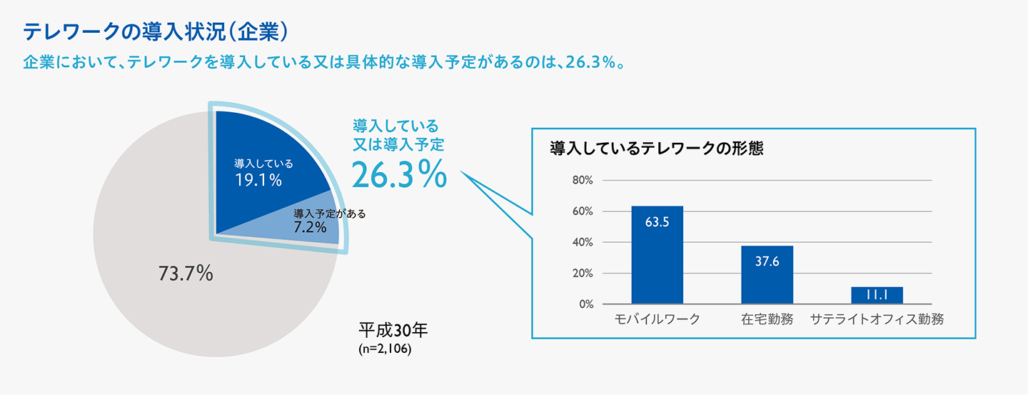 テレワークの導入状況（企業）のグラフ