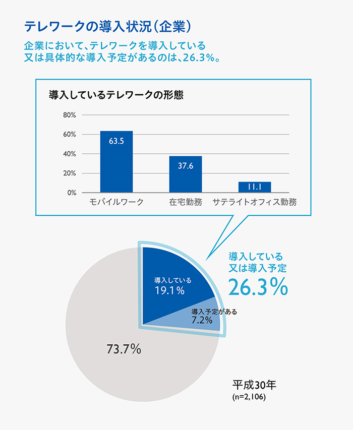 テレワークの導入状況（企業）のグラフ