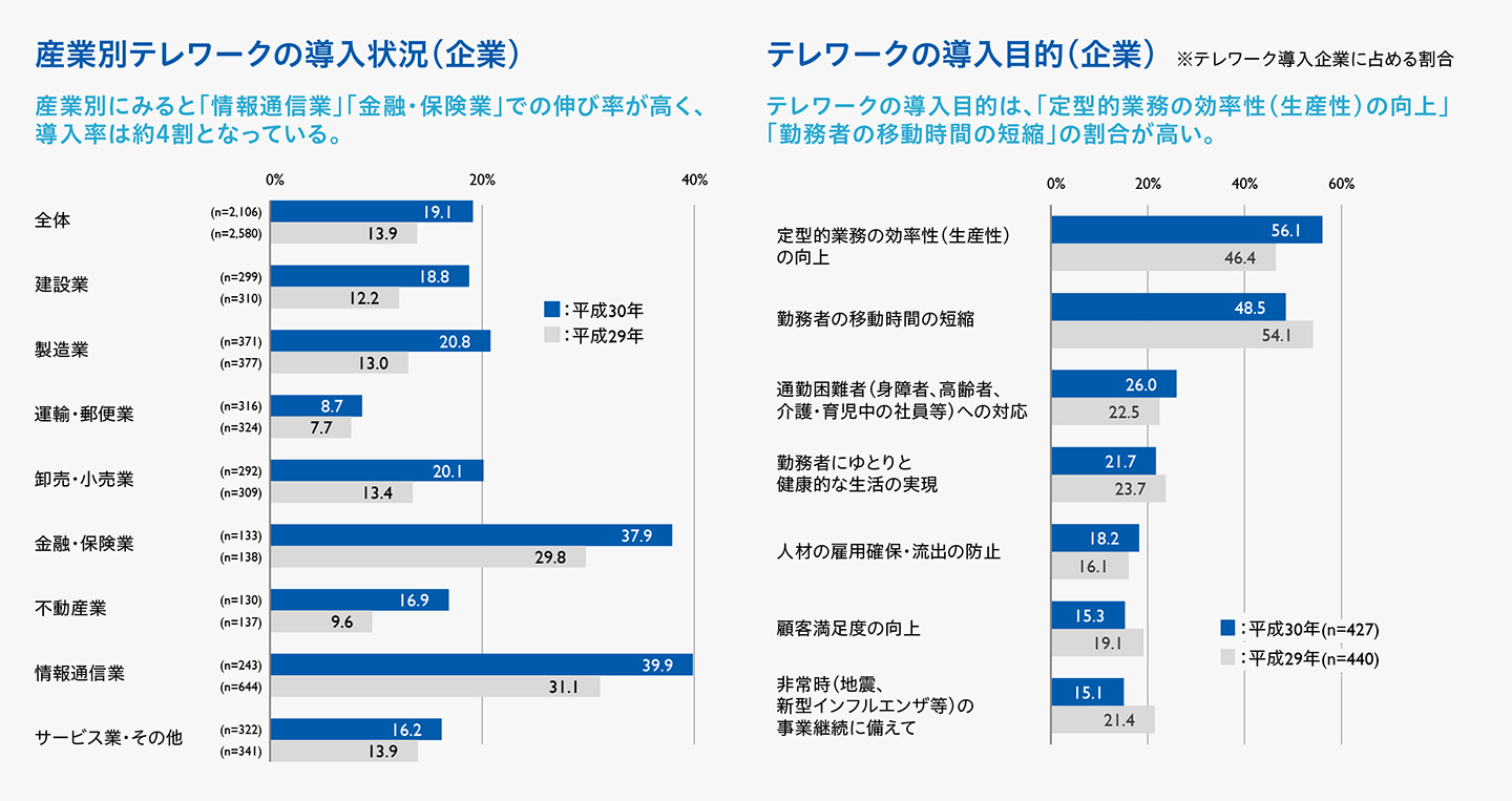 産業別テレワークの導入状況（企業）のグラフとテレワークの導入目的（企業）のグラフ